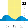 Peekskill tide chart for Saturday, February 22, 2025