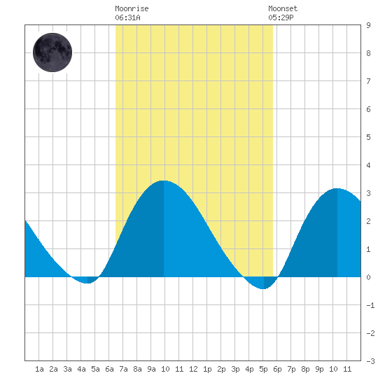 Peekskill tide chart for Thursday, February 27, 2025