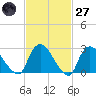 Peekskill tide chart for Thursday, February 27, 2025