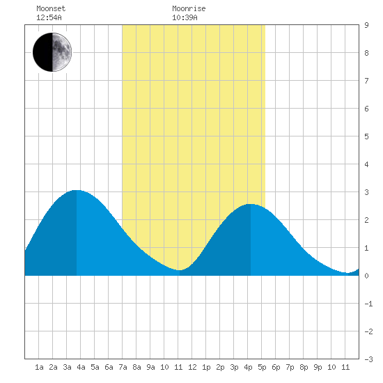 Peekskill tide chart for Wednesday, February 5, 2025