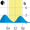 Peekskill tide chart for Wednesday, February 5, 2025