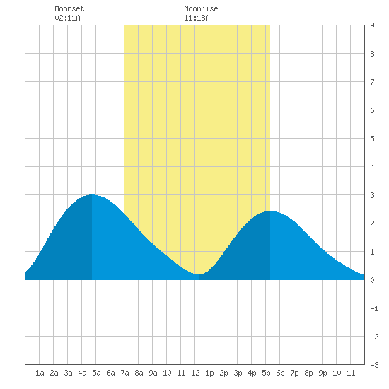 Peekskill tide chart for Thursday, February 6, 2025