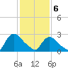 Peekskill tide chart for Thursday, February 6, 2025