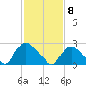 Peekskill tide chart for Saturday, February 8, 2025