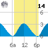 Peekskill tide chart for Friday, March 14, 2025