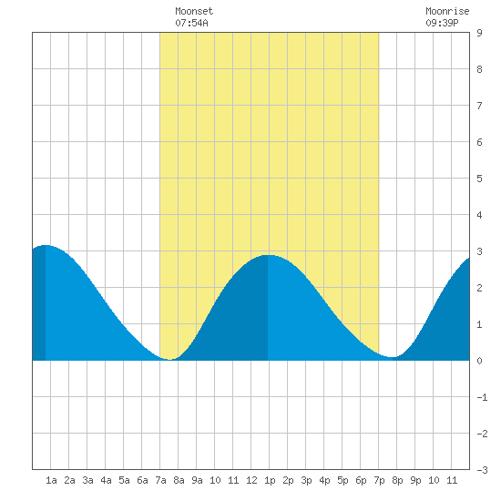 Peekskill tide chart for Sunday, March 16, 2025