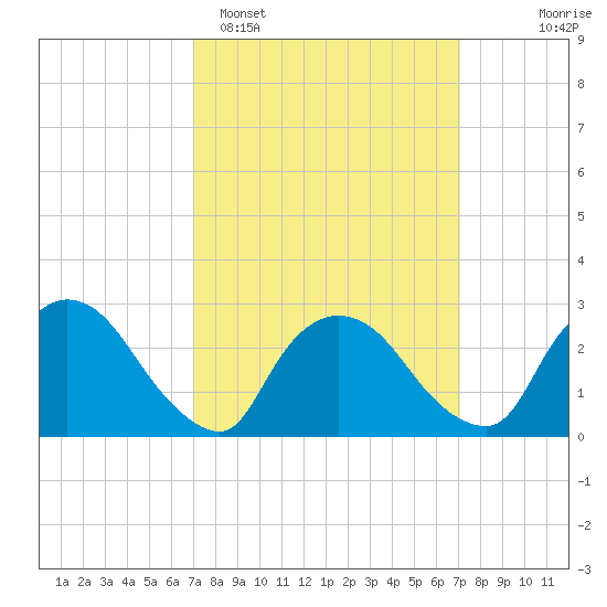 Peekskill tide chart for Monday, March 17, 2025