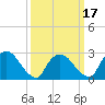 Peekskill tide chart for Monday, March 17, 2025