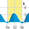 Peekskill tide chart for Saturday, March 1, 2025
