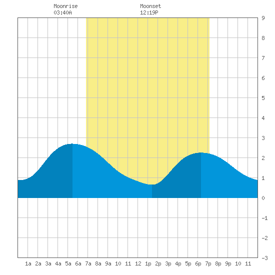 Peekskill tide chart for Sunday, March 23, 2025