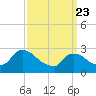 Peekskill tide chart for Sunday, March 23, 2025