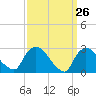 Peekskill tide chart for Wednesday, March 26, 2025