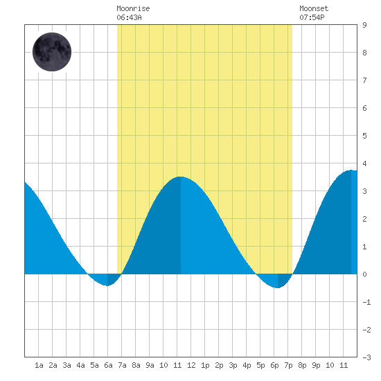 Peekskill tide chart for Saturday, March 29, 2025