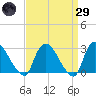 Peekskill tide chart for Saturday, March 29, 2025