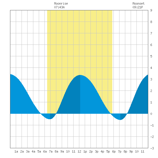 Peekskill tide chart for Sunday, March 2, 2025