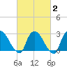 Peekskill tide chart for Sunday, March 2, 2025