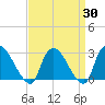 Peekskill tide chart for Sunday, March 30, 2025