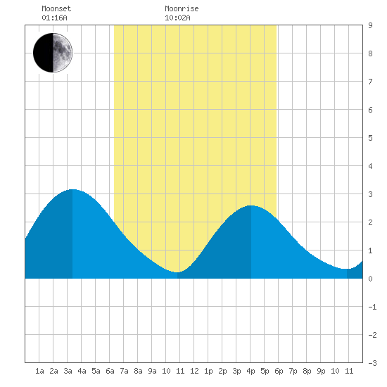 Peekskill tide chart for Thursday, March 6, 2025