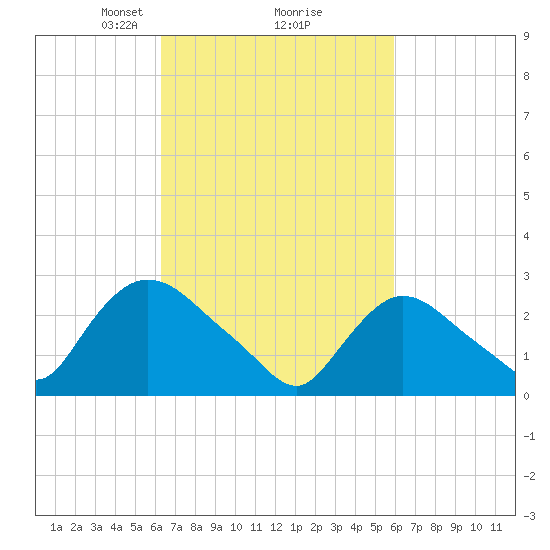 Peekskill tide chart for Saturday, March 8, 2025