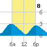 Peekskill tide chart for Saturday, March 8, 2025