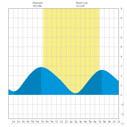 Peekskill tide chart for Sunday, March 9, 2025