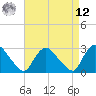 Peekskill tide chart for Saturday, April 12, 2025
