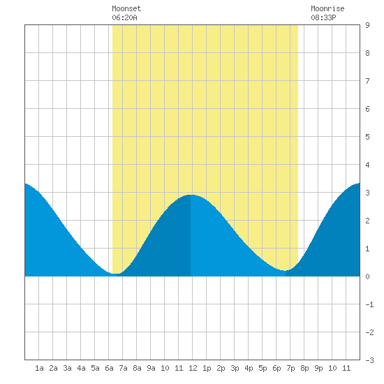 Peekskill tide chart for Sunday, April 13, 2025