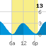 Peekskill tide chart for Sunday, April 13, 2025
