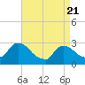 Peekskill tide chart for Monday, April 21, 2025