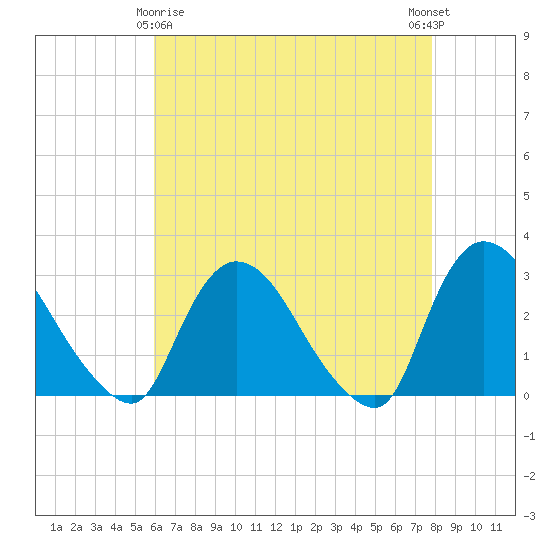 Peekskill tide chart for Saturday, April 26, 2025