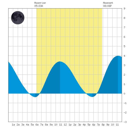 Peekskill tide chart for Sunday, April 27, 2025