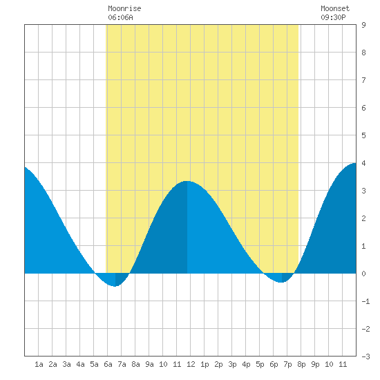 Peekskill tide chart for Monday, April 28, 2025