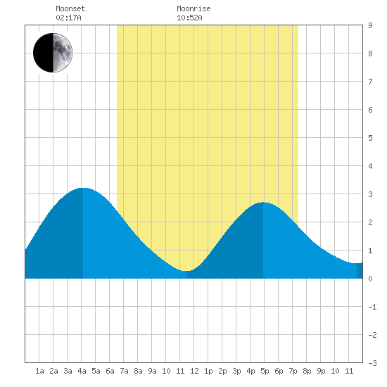 Peekskill tide chart for Friday, April 4, 2025