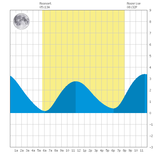 Peekskill tide chart for Monday, May 12, 2025