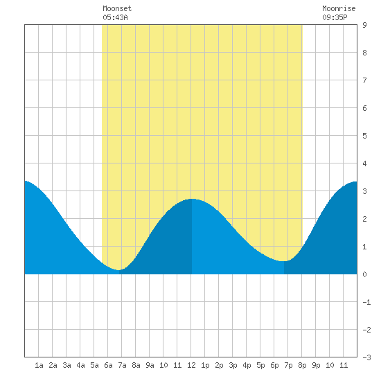 Peekskill tide chart for Tuesday, May 13, 2025