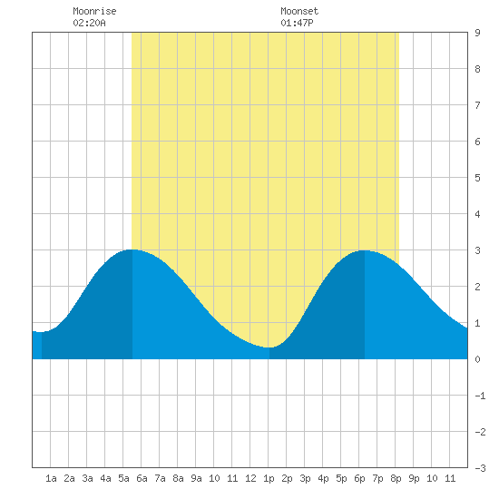 Peekskill tide chart for Wednesday, May 21, 2025