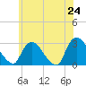 Peekskill tide chart for Saturday, May 24, 2025