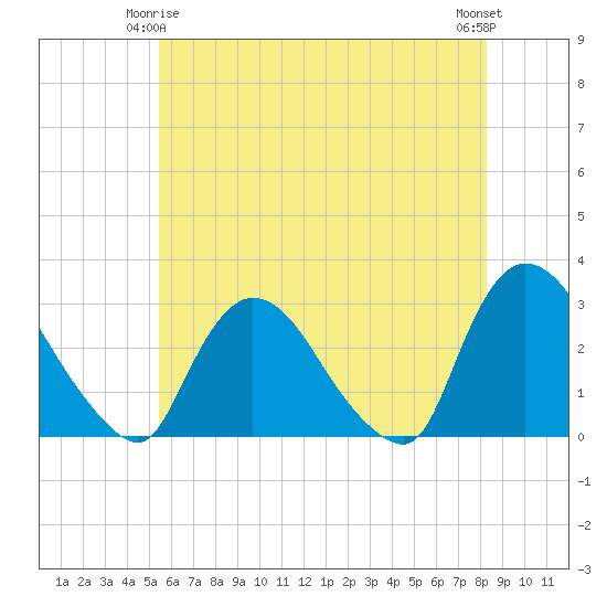 Peekskill tide chart for Sunday, May 25, 2025