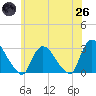 Peekskill tide chart for Monday, May 26, 2025