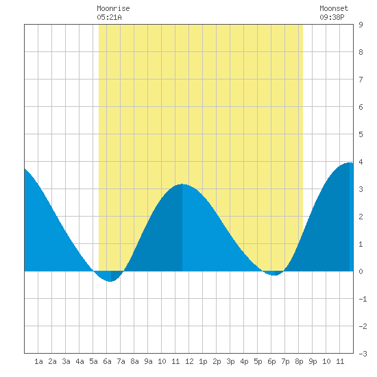 Peekskill tide chart for Tuesday, May 27, 2025