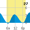 Peekskill tide chart for Tuesday, May 27, 2025