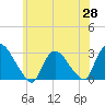 Peekskill tide chart for Wednesday, May 28, 2025