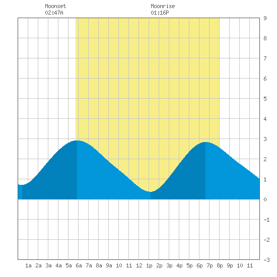 Peekskill tide chart for Monday, May 5, 2025