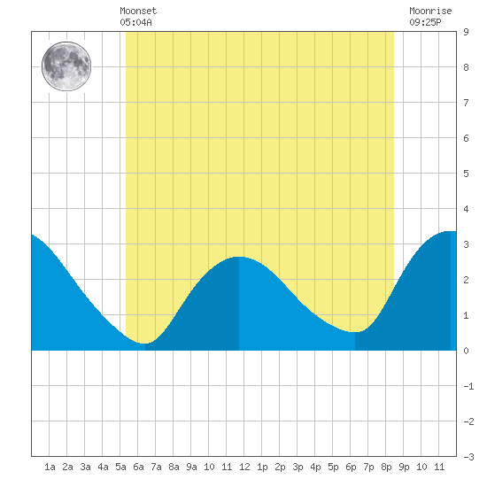 Peekskill tide chart for Wednesday, June 11, 2025