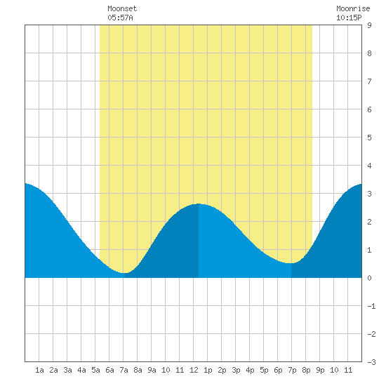 Peekskill tide chart for Thursday, June 12, 2025