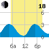 Peekskill tide chart for Wednesday, June 18, 2025