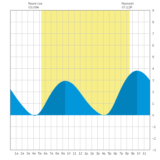 Peekskill tide chart for Monday, June 23, 2025