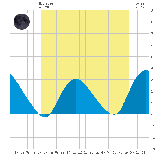 Peekskill tide chart for Wednesday, June 25, 2025