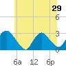 Peekskill tide chart for Sunday, June 29, 2025