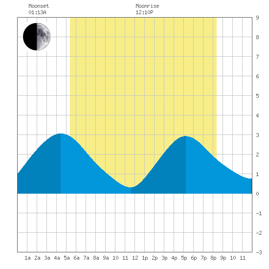Peekskill tide chart for Monday, June 2, 2025